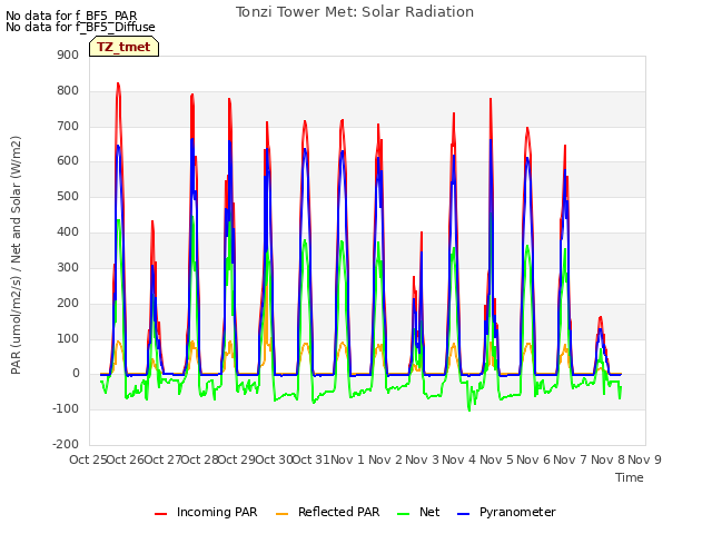 plot of Tonzi Tower Met: Solar Radiation