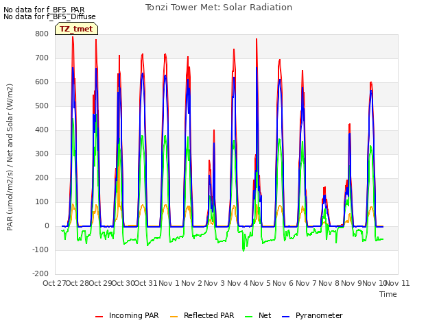 plot of Tonzi Tower Met: Solar Radiation