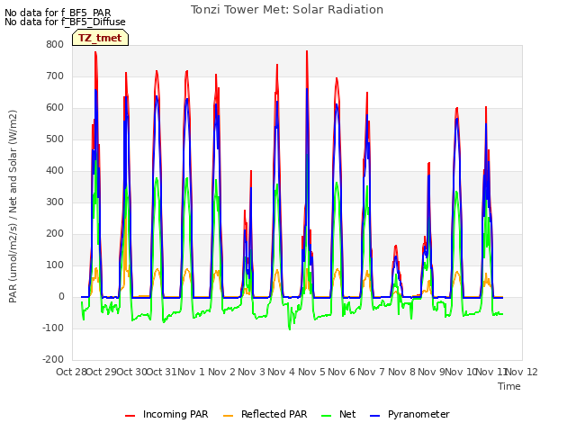 plot of Tonzi Tower Met: Solar Radiation