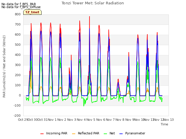 plot of Tonzi Tower Met: Solar Radiation