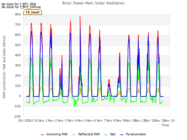 plot of Tonzi Tower Met: Solar Radiation