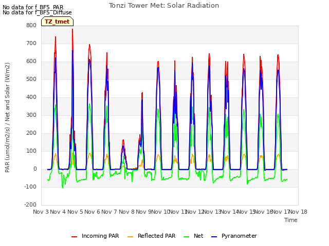 plot of Tonzi Tower Met: Solar Radiation