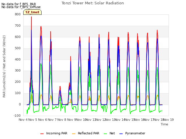 plot of Tonzi Tower Met: Solar Radiation