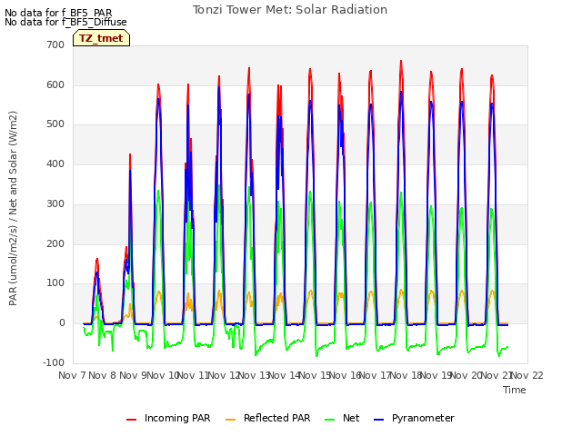 plot of Tonzi Tower Met: Solar Radiation