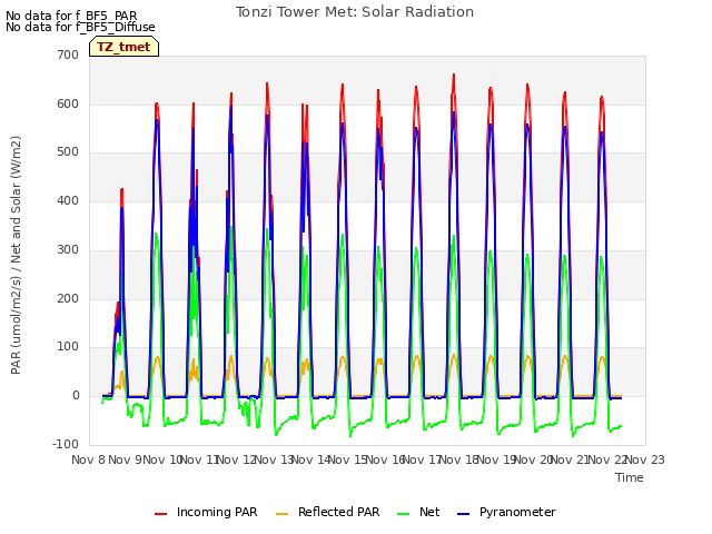 plot of Tonzi Tower Met: Solar Radiation