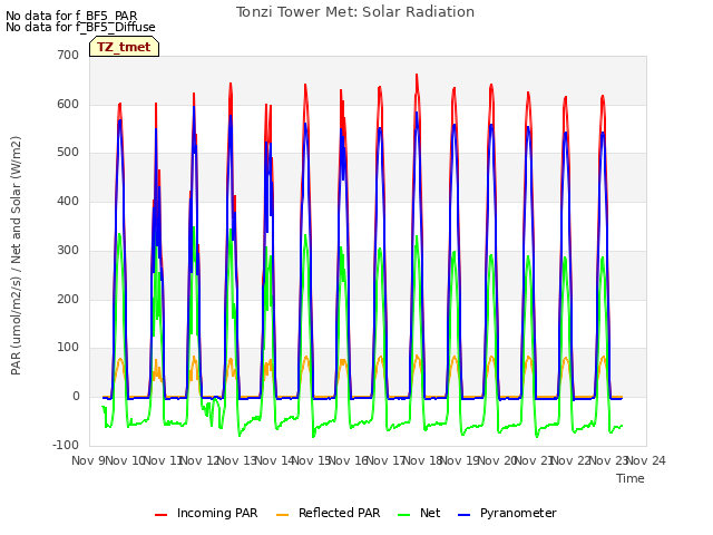 plot of Tonzi Tower Met: Solar Radiation