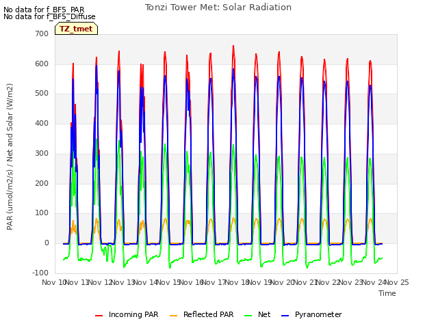 plot of Tonzi Tower Met: Solar Radiation