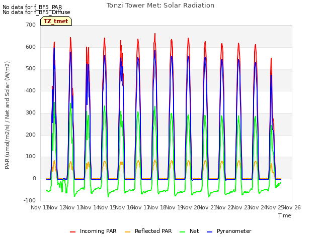 plot of Tonzi Tower Met: Solar Radiation