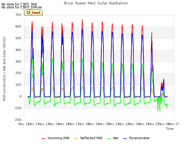 plot of Tonzi Tower Met: Solar Radiation