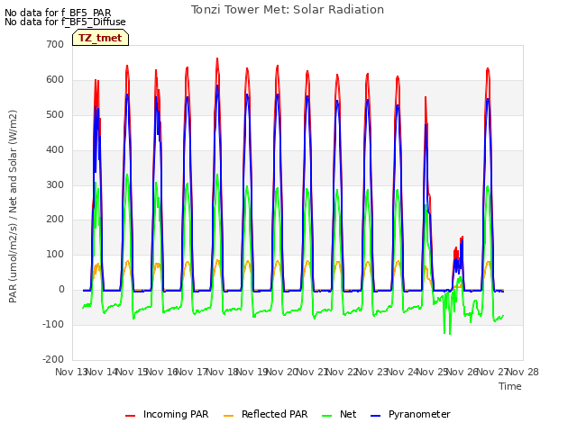 plot of Tonzi Tower Met: Solar Radiation