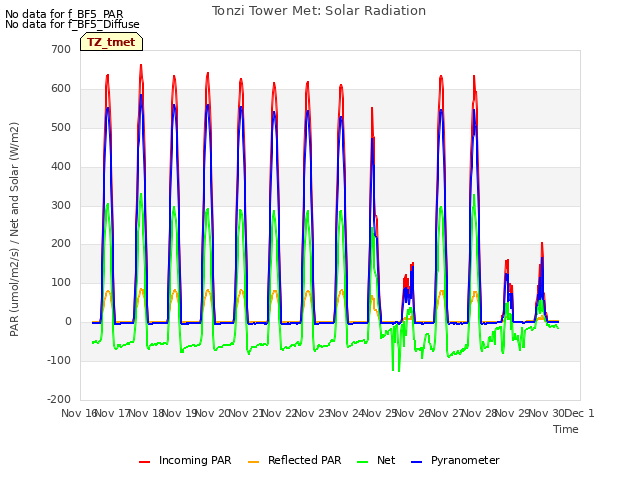 plot of Tonzi Tower Met: Solar Radiation