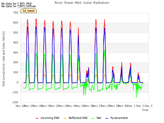 plot of Tonzi Tower Met: Solar Radiation