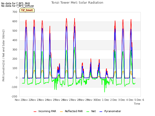 plot of Tonzi Tower Met: Solar Radiation