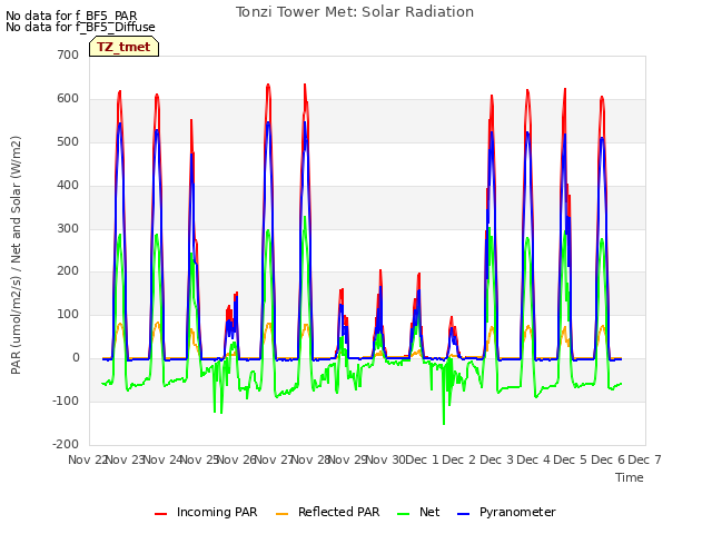 plot of Tonzi Tower Met: Solar Radiation