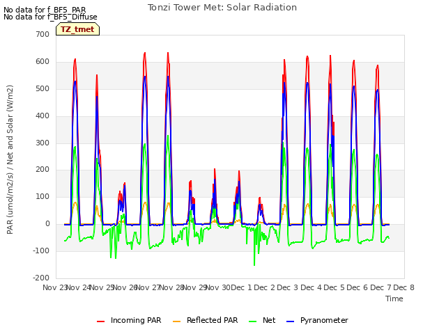 plot of Tonzi Tower Met: Solar Radiation