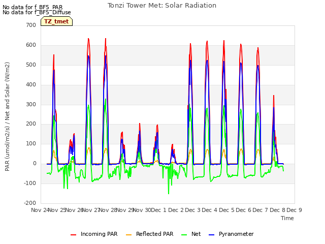 plot of Tonzi Tower Met: Solar Radiation