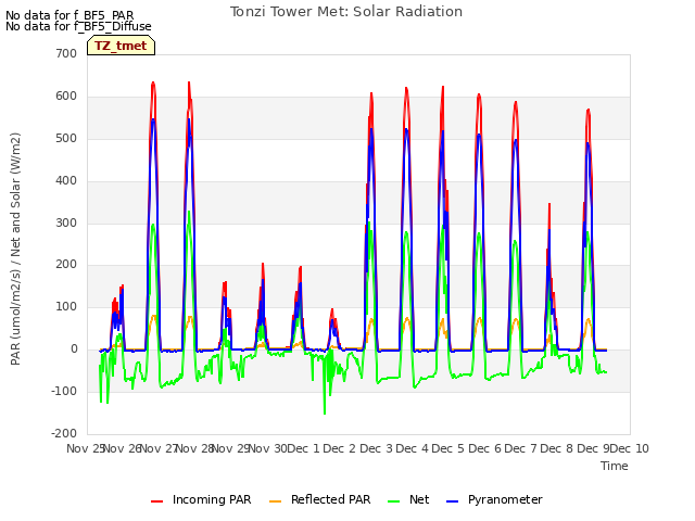 plot of Tonzi Tower Met: Solar Radiation