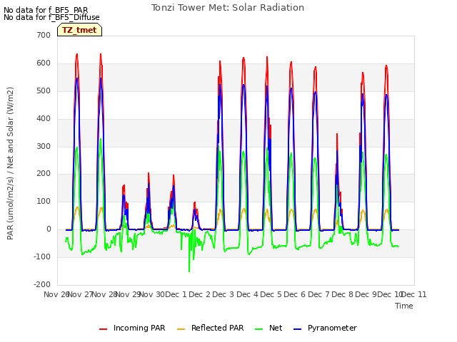 plot of Tonzi Tower Met: Solar Radiation