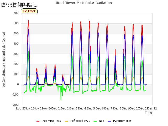 plot of Tonzi Tower Met: Solar Radiation