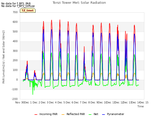 plot of Tonzi Tower Met: Solar Radiation