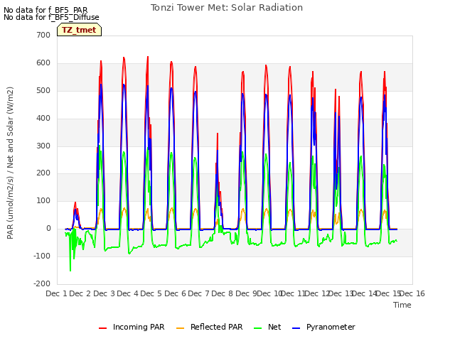 plot of Tonzi Tower Met: Solar Radiation