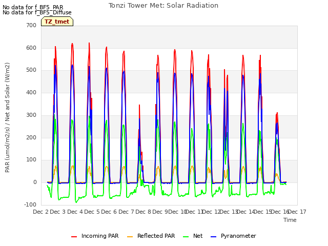 plot of Tonzi Tower Met: Solar Radiation