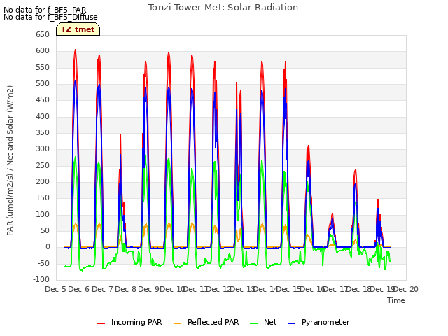 plot of Tonzi Tower Met: Solar Radiation