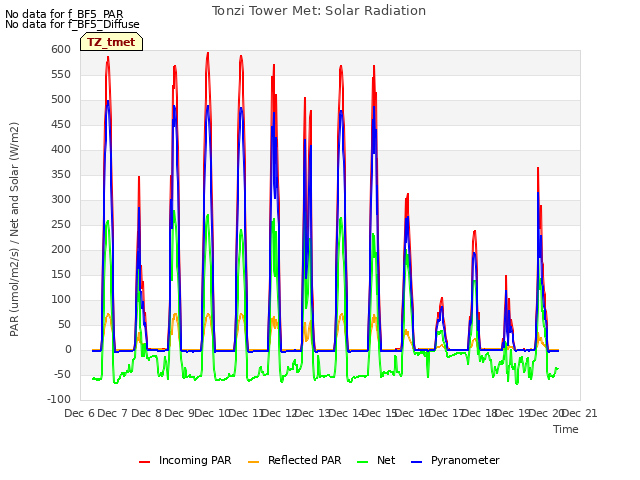 plot of Tonzi Tower Met: Solar Radiation