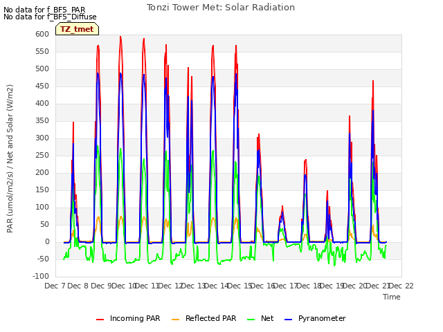 plot of Tonzi Tower Met: Solar Radiation