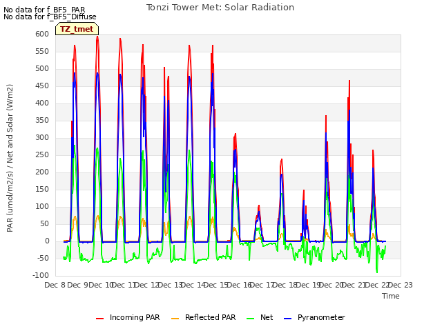 plot of Tonzi Tower Met: Solar Radiation