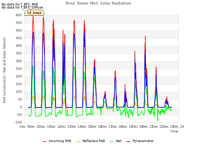 plot of Tonzi Tower Met: Solar Radiation