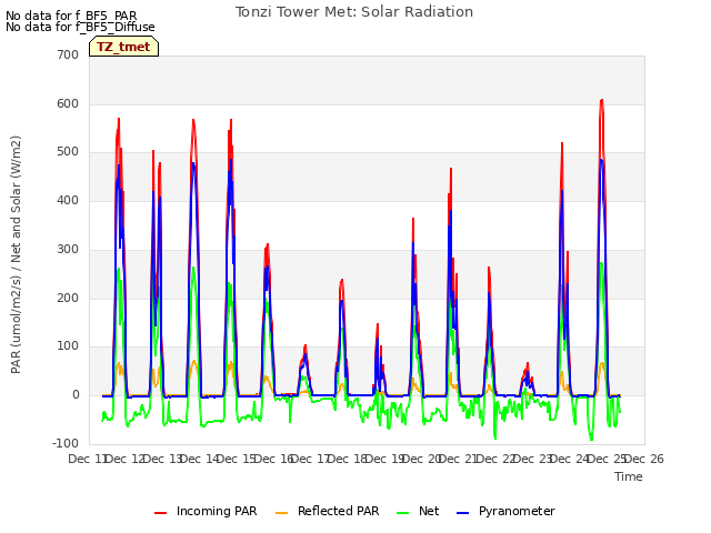 plot of Tonzi Tower Met: Solar Radiation