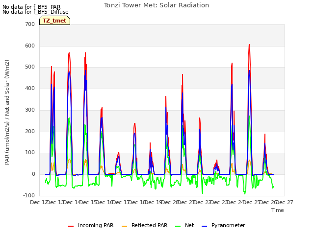 plot of Tonzi Tower Met: Solar Radiation