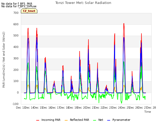 plot of Tonzi Tower Met: Solar Radiation