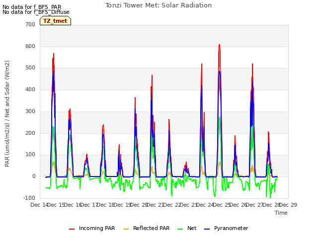 plot of Tonzi Tower Met: Solar Radiation