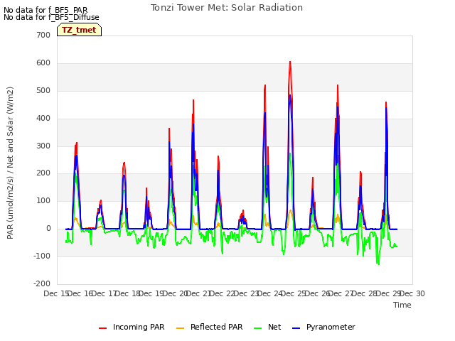 plot of Tonzi Tower Met: Solar Radiation