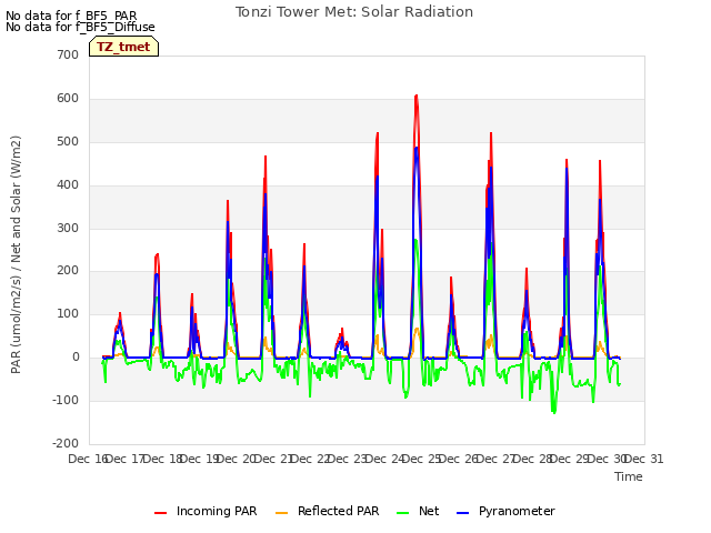 plot of Tonzi Tower Met: Solar Radiation