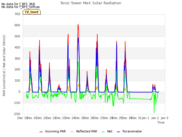 plot of Tonzi Tower Met: Solar Radiation