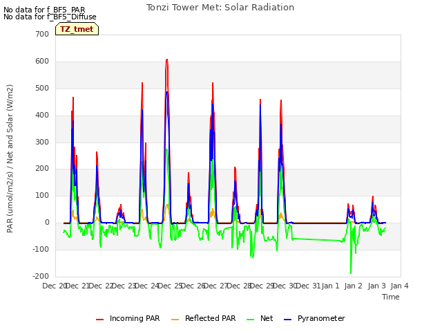 plot of Tonzi Tower Met: Solar Radiation