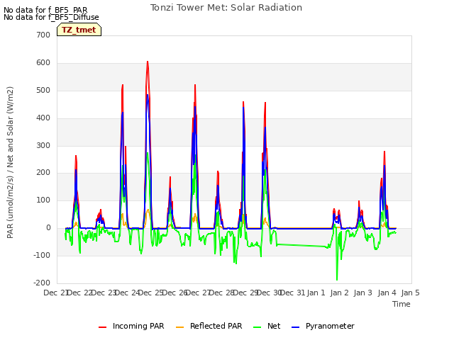 plot of Tonzi Tower Met: Solar Radiation