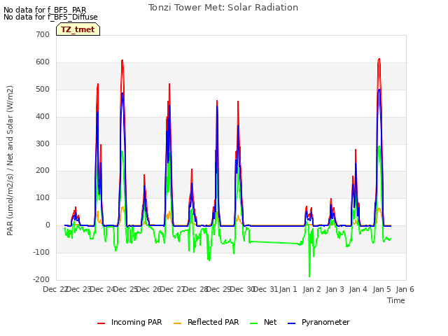 plot of Tonzi Tower Met: Solar Radiation