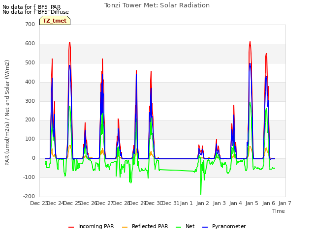 plot of Tonzi Tower Met: Solar Radiation