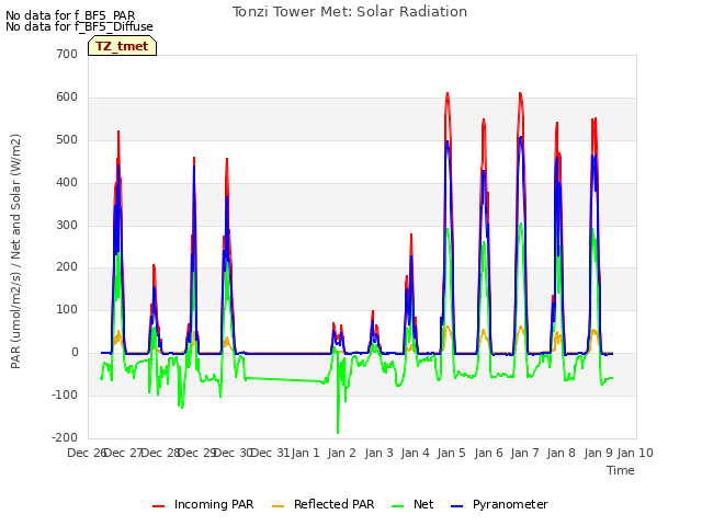 plot of Tonzi Tower Met: Solar Radiation