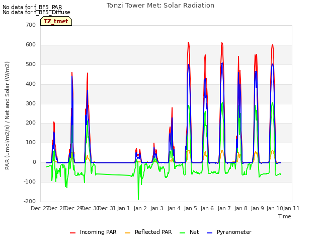 plot of Tonzi Tower Met: Solar Radiation