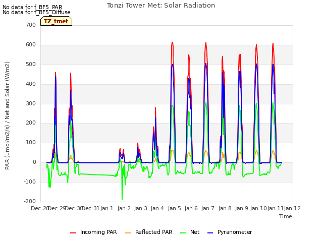 plot of Tonzi Tower Met: Solar Radiation