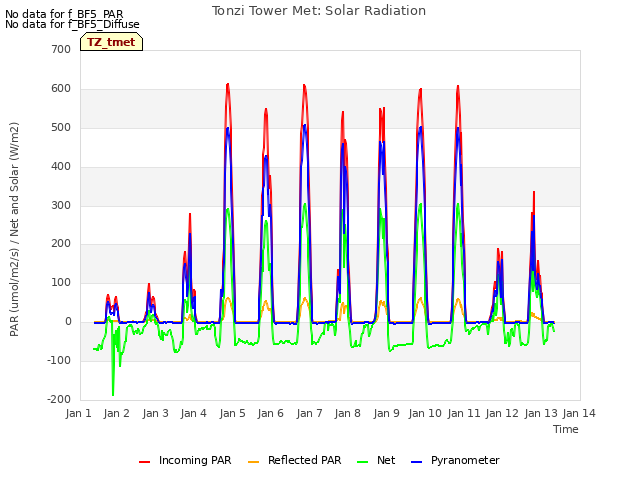 plot of Tonzi Tower Met: Solar Radiation