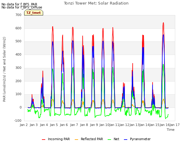 plot of Tonzi Tower Met: Solar Radiation