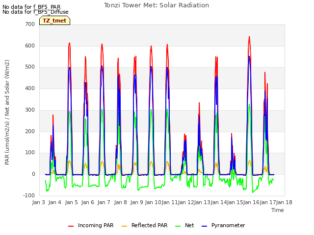 plot of Tonzi Tower Met: Solar Radiation