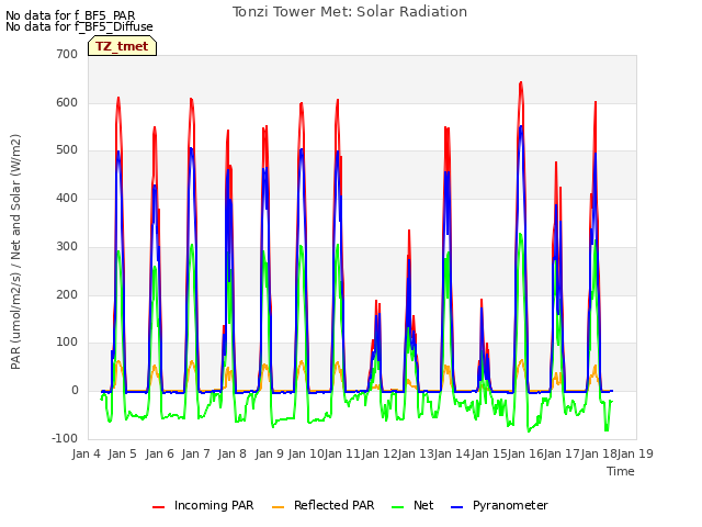 plot of Tonzi Tower Met: Solar Radiation
