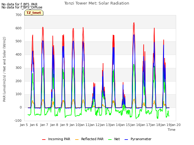 plot of Tonzi Tower Met: Solar Radiation